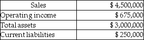 The Top Hat Division of Blandon's Fine Menswear had the following results last year (in thousands). Management's target rate of return is 12% and the weighted average cost of capital is 9%. What is the Top Hat Division's Return on Investment (ROI)?
