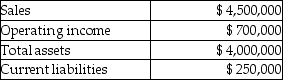 Izzy Division of Marine Boats Corporation had the following results last year (in thousands). Management's target rate of return is 10% and the weighted average cost of capital is 8%. What is the Izzy Division's Residual Income (RI)?