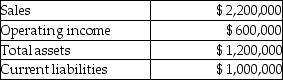 Rivera Publishing reported the following results for its Trade Paperback Division: Rivera's target rate of return is 12% and the weighted average cost of capital is 10%. What is the Trade Paperback Division's Return on Investment (ROI)?