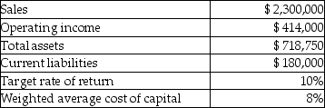 Selected financial data for The Portland Porcelain Works Coffee Mug Division is as follows: What is The Portland Porcelain Works Coffee Mug Division sales margin?