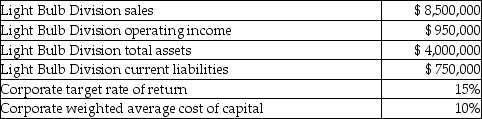 The following data relates to Haven Corporation and its Northern Division. What is the Northern Division's Residual Income (RI)?