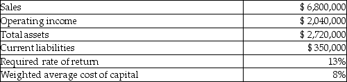 Selected financial data for the Photocopies Division of Elizabeth's Business Machines is as follows: What is the Photocopier Division's return on investment?