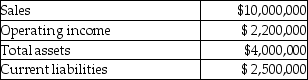 The Jazz Division of Heights Recording Corporation had the following results last year. Management's target rate of return is 12% and the weighted average cost of capital is 9%. Its effective tax rate is 40%. Required: a. Calculate the return on investment (ROI). b. Calculate the residual income.