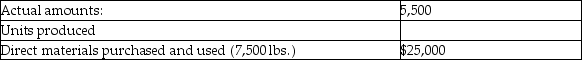 <strong>Razzle Baking Company gathered the following actual results for the current month: Budgeted production and standard costs were: What is the direct materials price variance?</strong> A)$2,500 unfavorable B)$2,500 favorable C)$2,750 favorable D)$2,750 unfavorable