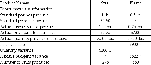 <strong>Tommy's Toys produces two types of toys: trains and dolls. Tommy's uses stainless steel to manufacture the trains and plastic to manufacture the dolls. Information regarding the usage of steel and plastic for the past year follows: What is the price variance for steel used to manufacture the trains?</strong> A)$625 favorable B)$103 favorable C)$625 unfavorable D)$103 unfavorable