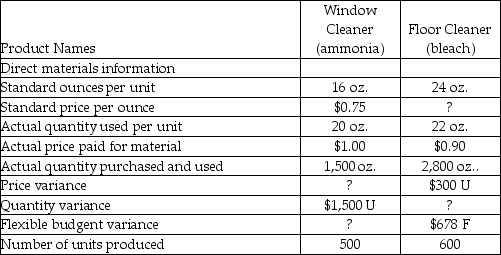 <strong>Sherwin Chemicals produces commercial strength cleansing supplies. Two of its main products are window cleanser that uses ammonia, and floor cleanser that uses bleach. Information for the most recent period follows: What is the direct materials flexible budget variance for ammonia?</strong> A)$1,125 unfavorable B)$1,875 unfavorable C)$1,125 favorable D)$1,875 favorable