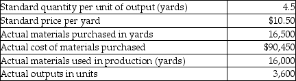 <strong>Sole Purpose manufactures beach shoes that use a canvas as the main raw material. Data related to the shoes for June follows: What is the materials quantity variance for canvas for June?</strong> A)$1,645 favorable B)$2,100 favorable C)$1,645 unfavorable D)$2,100 unfavorable
