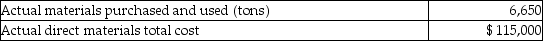 <strong>Michael Corporation manufactures railroad cars, which is its only product. The standards for the railroad cars are as follows: During the month of March, the company produced 1,650 cars. Related production data for the month follows: What is the direct materials quantity variance for the month?</strong> A)$ 850 favorable B)$ 850 unfavorable C)$ 1,950 favorable D)$ 1,950 unfavorable