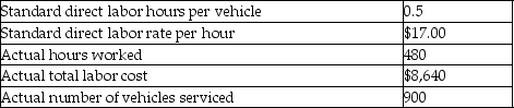 Neil's Service Shop performs routine vehicle maintenance. One such service is tire rotations. Neil's reports the following budgeted and actual amounts for tire rotations for the month of August. What is the labor efficiency variance for the month of August?