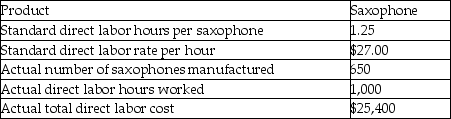 Coltrane Music manufactures musical instrument for sale to students and professionals. The information for one of Coltrane's most popular products, professional saxophones, follows: What is the labor rate variance for saxophones?