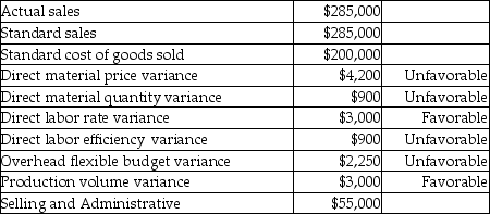 Costanza Manufacturing gathered the following information for the year ended December 31: Prepare a standard cost income statement for Costanza for the year ended December 31.