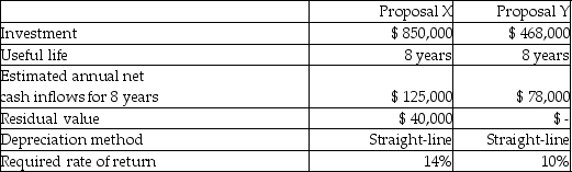 <strong>Gomez Corporation is considering two alternative investment proposals with the following data: How long is the payback period for Proposal X?</strong> A)10.90 years B)6)00 years C)6)80 years D)21.25 years