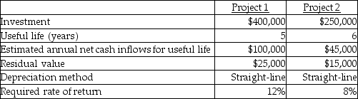 <strong>The Warren Company is considering investing in two alternative projects: What is the accounting rate of return for Project 1?</strong> A)43.75% B)6)25% C)1)88% D)25.00%