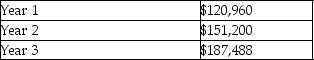 <strong>A company reported the following amounts of net income: Which of the following is the percentage change from Year 2 to Year 3?</strong> A)24.00% B)55.00% C)124.00% D)25.00%