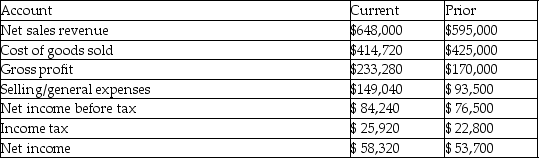 <strong>To follow is selected information about The Boston Company for the current year and prior year. What is the current year's cost of goods sold percentage (as would be found on a vertical analysis of the income statement for the current year)?</strong> A)69.70% B)64.00% C)-2.42% D)97.58%