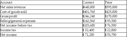 <strong>Selected information about The Staccato Company for the current year and prior year is given below. The current year's cost of goods sold percentage (as would be found on a vertical analysis of the income statement for the current year)is</strong> A)94.53%. B)67.52%. C)-5.47%. D)62.00%.