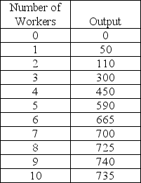 The following table shows the relationship between output and number of workers in the short run.If the wage is $50/day,find marginal cost of production.