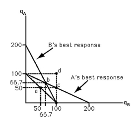 <strong> The above figure shows the reaction functions for two pizza shops in a small isolated town. The perfect competitive outcome is that</strong> A)each firm produces 40 pizzas. B)each firm produces 50 pizzas. C)the firms split the production of 200 pizzas. D)each firm produces 200 pizzas.