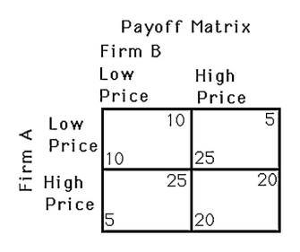 <strong> The above figure shows a payoff matrix for two firms, A and B, that must choose between a high-price strategy and a low-price strategy. Both firms setting a high price is NOT a Nash equilibrium because</strong> A)setting a high price is the dominant strategy for each firm. B)neither firm can improve its payoff by setting a low price given that the other firm is setting a high price. C)there is no dominant strategy for either firm. D)both firms can improve their payoff by setting a low price given that the other firm is setting a high price.