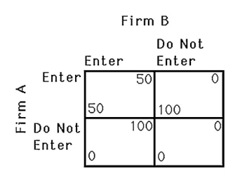 <strong>  In a Stackelberg game, a monopolist could deter entry from a potential rival by</strong> A)telling the potential rival not to enter. B)strategically moving first. C)moving to a Bertrand model. D)None of the above. <div style=padding-top: 35px> 