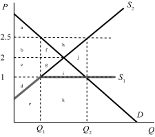 <strong> The above figure shows the market for rice in Japan. S2 represents the domestic supply curve, and S1 represents the world supply curve. Currently 10 units are imported. The Consumption distortion loss is equal to</strong> A)c+e. B)c. C)c+g+i. D)a + c + d + e.