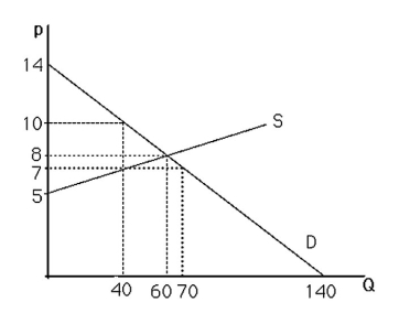 <strong> The figure above shows a graph of the market for pizzas in a large town. What characterizes the equilibrium in this market?</strong> A)There is excess supply at the equilibrium price of $7. B)The government has selected the appropriate price for pizzas. C)The quantity supplied equals the quantity demanded. D)Supply equals demand.