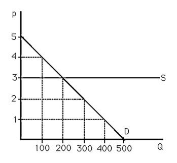 -The above figure shows a graph of the market for pizzas in a large town. As a result of concern over the affordability of pizza, the government restricts sellers from charging a price over $7. As a result, the quantity of pizzas consumed will