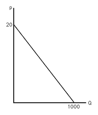 <strong> If the demand curve for comic books is expressed as Q = 10,000 * p-1, then demand has a unitary elasticity</strong> A)only when p = 10,000. B)only when p = 100. C)always. D)never.