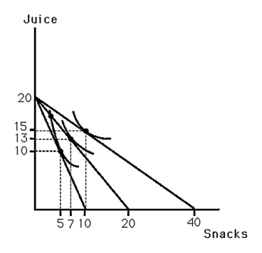 <strong> The above figure shows Bobby's indifference map for juice and snacks. Also shown are three budget lines resulting from different prices for snacks assuming he has $20 to spend on these goods. Which of the following points are on Bobby's demand curve for snacks?</strong> A)p = 2, q = 10 B)p = 2, q = 13 C)p = 2, q = 5 D)p = 1, q = 20