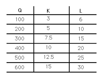 -The table in the above figure shows the levels of output resulting from different levels of inputs. Returns to scale are greatest at which level of output?