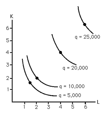 -The above figure shows the isoquants for producing steel. Constant returns to scale are