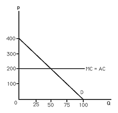 <strong> The above figure shows the demand and cost curves facing a monopoly. If a $100 per unit tax is charged, what is the incidence of the tax on consumers?</strong> A)100% B)50% C)25% D)0%