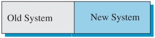 <strong>The following diagram depicts a cutover conversion strategy.Which of the following best characterizes this type of conversion strategies? </strong> A) costly B) time consuming C) risky D) all of the above