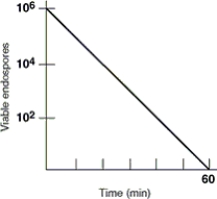 <strong>Figure 7.1 A suspension of 10<sup>6</sup><sup> </sup>Bacillus cereus endospores was put in a hot- air oven at 170°C. Plate counts were used to determine the number of endospores surviving at the time intervals shown. In Figure 7.1, the thermal death point for this culture is</strong> A) 15 minutes. B) 50°C. C) 170°C. D) 30 minutes. E) The answer cannot be determined based on the information provided