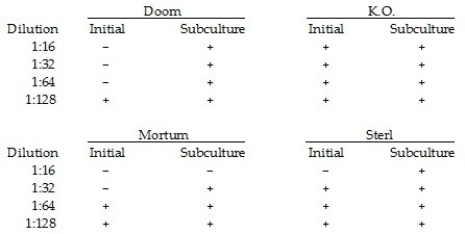 <strong>Table 7.3 The following data were obtained by incubating gram- positive bacteria in nutrient medium + disinfectant for 24 hr, then transferring one loopful to nutrient medium (subculturing). (+ = growth; - = no growth) In Table 7.3, which disinfectant is the most effective at stopping bacterial growth?</strong> A) Doom B) K.O. C) Mortum D) Sterl E) The answer cannot be determined based on the information provided.