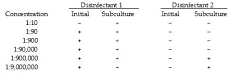 Table 7.4 The results below were obtained from a use- dilution test of two disinfectants. Cultures were inoculated into tubes with varying concentrations of disinfectants and incubated for 24 hr at 20°C, then subcultured in nutrient media without disinfectants. (+ = growth; - = no growth) In Table 7.4, what is the minimal bacteriostatic concentration of each disinfectant? Which compound is bactericidal? At what concentration?