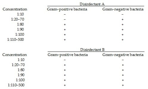 Table 7.5 The following results were obtained from a use- dilution test of two disinfectants. Cultures were inoculated into tubes containing varying concentrations of the disinfectants, incubated for 10 min. at 20°C, and then transferred to growth media without disinfectant. (+ = growth; - = no growth) In Table 7.5, which disinfectant is most effective? Against which group of bacteria is Disinfectant A most effective?