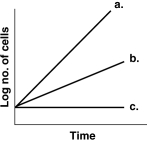 <strong>Figure 6.1 In Figure 6.1, which line best depicts a facultative anaerobe in the absence of O<sub>2</sub>?</strong> A) a B) b C) c
