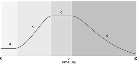 <strong>Figure 6.2 Figure 6.2 shows a typical bacterial growth curve with the x- axis indicating the log of the number of bacteria and the y- axis indicating time in culture. In the figure, which sections of the graph illustrate a logarithmic change in cell numbers?</strong> A) a and c B) b and d C) a and b D) c and d E) a and d