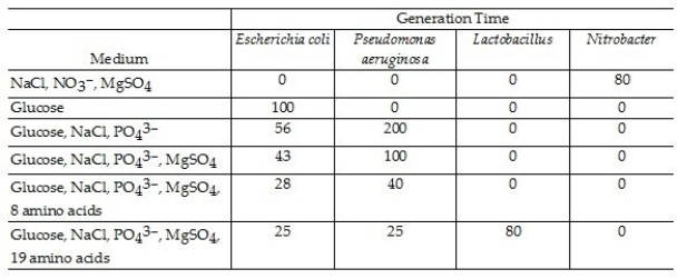 Table 6.3 Bacterial generation times for four different bacterial species were calculated in the media listed in Table 6.3. All media were prepared with tap water and incubated aerobically in the light. Compare and contrast the growth requirements of the four bacteria listed above. Which of the media, if any, are chemically defined?