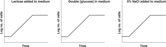 Figure 6.4 In each graph in Figure 6.4, the culture was incubated at 30°C in glucose- minimal salts broth, aerobically. The bacterium is a facultative anaerobe with an optimum temperature of 37°C and can metabolize glucose and lactose. Indicate how each growth curve would change under the conditions indicated in each graph. Draw the new graphs, or write no change.