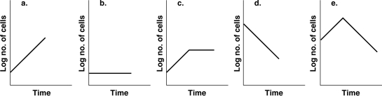 <strong>Figure 28.3 Which of the growth curves in Figure 28.3 will give the highest yield of a secondary metabolite?</strong> A) a B) b C) c D) d E) e