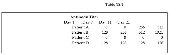 <strong>Table 18.1 In Table 18.1, who is most likely protected from the disease?</strong> A) Patient A B) Patient B C) Patient C D) Patient D