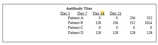 <strong>Table 18.1 In Table 18.1, who showed seroconversion during these observations?</strong> A) Patient A B) Patient B C) Patient C D) Patient D