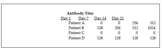 <strong>Table 18.1 In Table 18.1, who probably has the disease?</strong> A) Patients C and D B) Patients A and C C) Patients A and D D) Patients A and B E) Patients B and C
