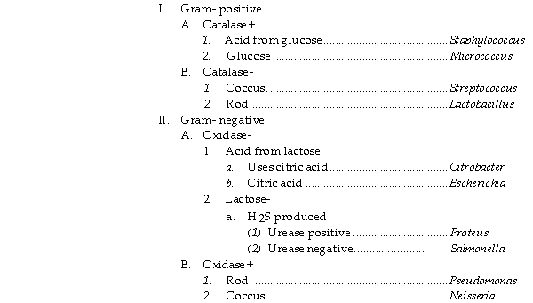 <strong>Table 10.2 Use the dichotomous key in Table 10.2 to identify a gram- negative rod that ferments lactose and uses citric acid as its sole carbon source.</strong> A) Escherichia B) Citrobacter C) Lactobacillus D) Pseudomonas E) Staphylococcus