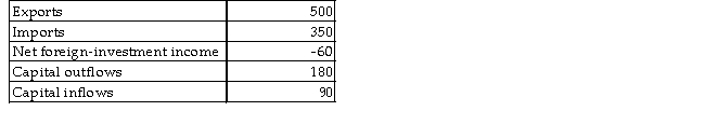 Consider the balance-of-payments accounting information for Lalaland in 2015 as shown in the table below.All values are in billions of dollars and any variables not provided below have a value of zero. TABLE 34-1 -Refer to Table 34-1.What is the net change in the stock of Lalalandʹs investments abroad in 2015?