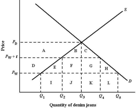 The diagram below shows the domestic demand and supply curves for denim jeans in Canada.The prevailing world price is P W.Assume that all jeans are identical. FIGURE 33-2 -Refer to Figure 33-2.Suppose Canada has free trade in jeans and then imposes a tariff of $ t per pair.Canadian consumers will lose consumer surplus equal to the area