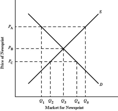 The diagram below shows the domestic demand and supply curves in the market for newsprint in Paperland. FIGURE 32-5 -Refer to Figure 32-5.If Paperland engages in trade and the world price is PB,the residents of Paperland will consume ________ units of newsprint, and the net exports of newsprint from Paperland will be ________ units.