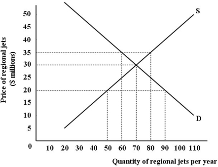 The diagram below shows the (hypothetical)demand and supply curves for regional jets in Canada.Assume that the market is competitive,all jets are identical,and that Canada engages in international trade. FIGURE 32-6 -Refer to Figure 32-6.If the world price of a regional jet is $35 million,Canada will